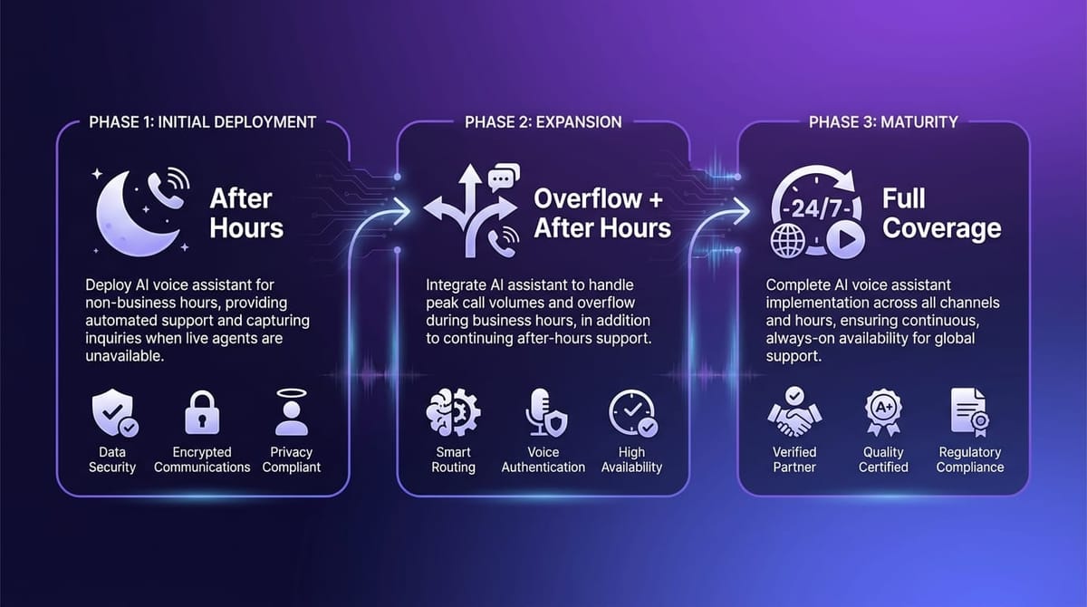 Voka AI's Graduated Rollout™: How We Help Businesses Deploy AI Voice Assistants with Confidence