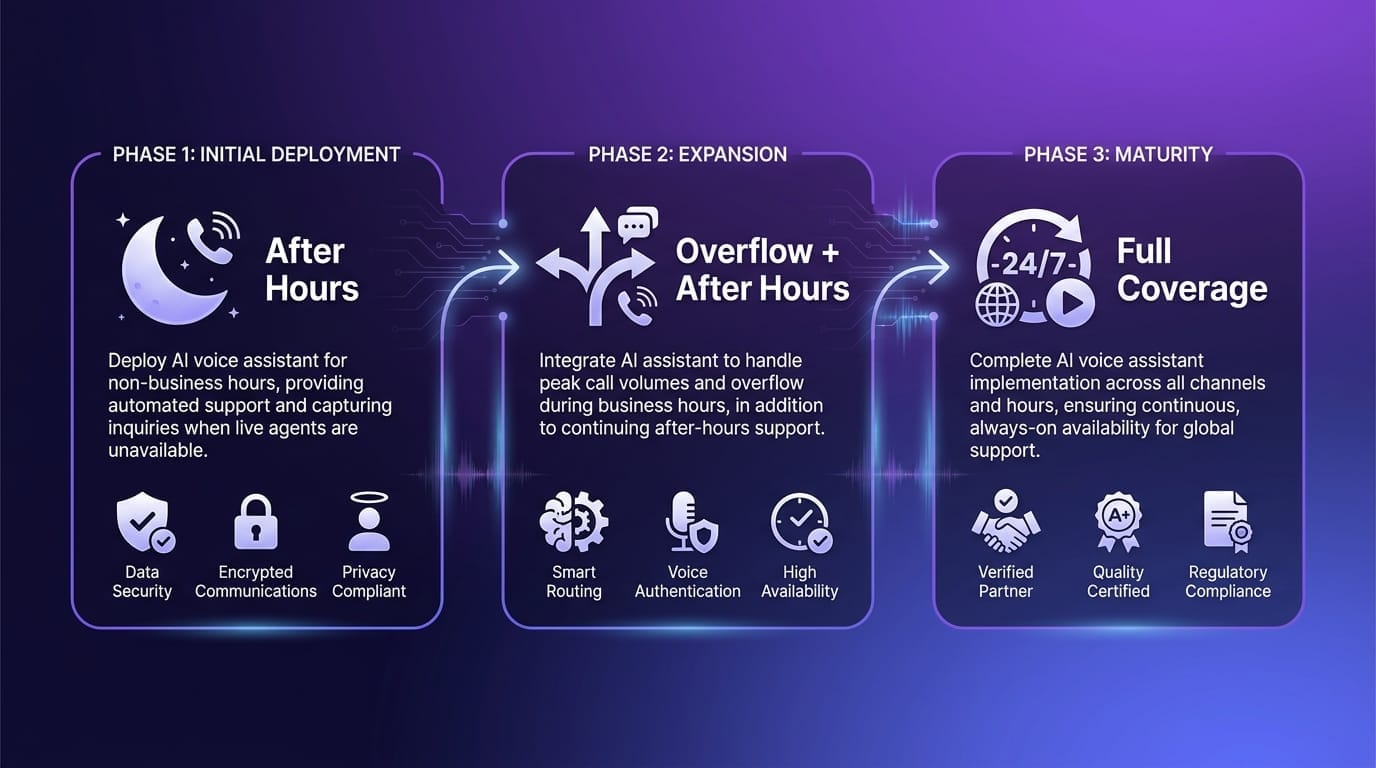 Voka AI's Graduated Rollout™: How We Help Businesses Deploy AI Voice Assistants with Confidence