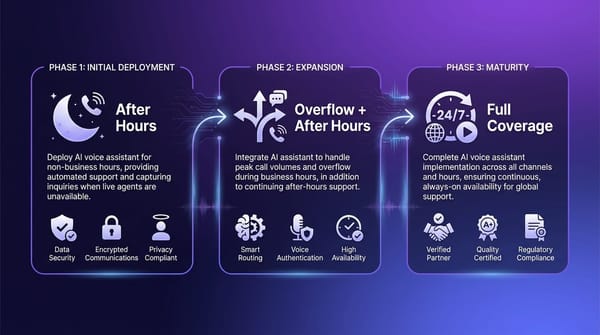Voka AI's Graduated Rollout™: How We Help Businesses Deploy AI Voice Assistants with Confidence